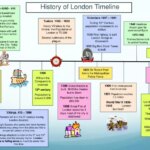 Unveiling London's Rich History: A Timeline of Major Events