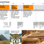 Pyramids Through the Ages: A Timeline of Ancient Egyptian Civilization