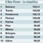 Top 10 Italian Cities